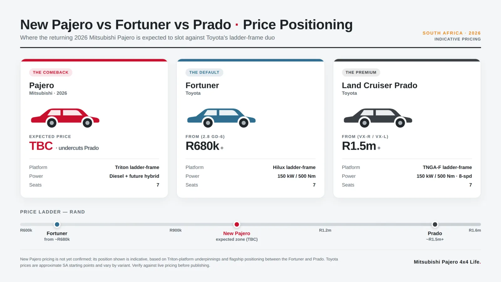 Price comparison of the new Mitsubishi Pajero, Toyota Fortuner and Land Cruiser Prado in South Africa, showing the Pajero positioned between the two Toyotas.